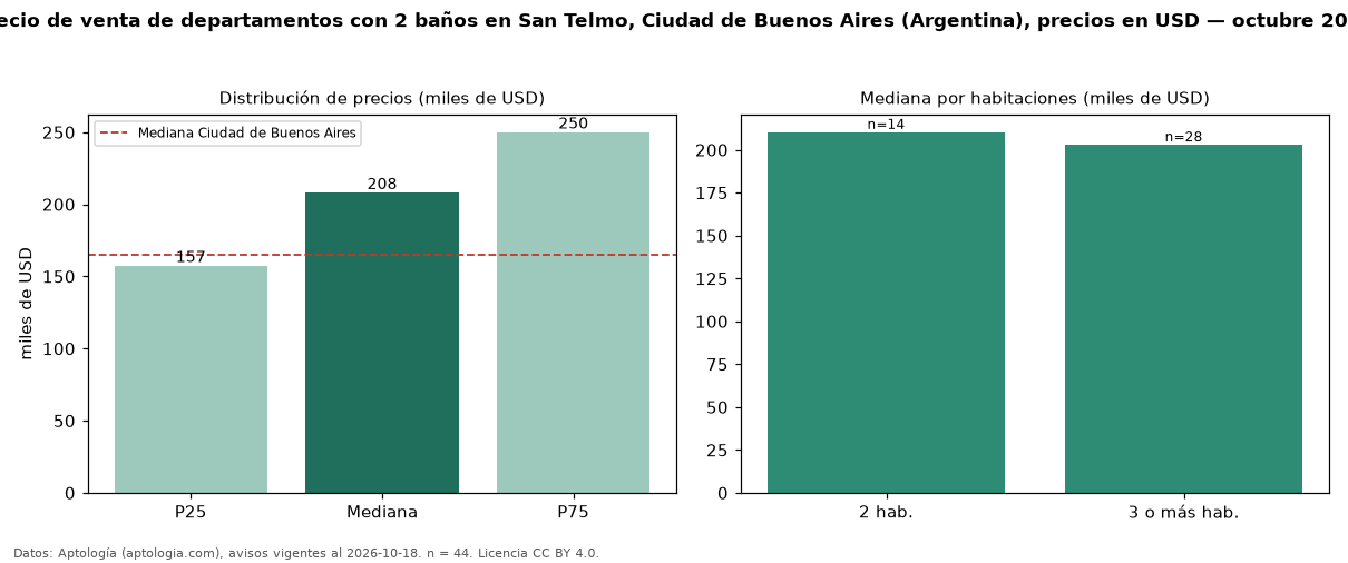 Precio de venta de departamentos con 2 baños en San Telmo, Ciudad de Buenos Aires (Argentina), precios en USD — octubre 2026