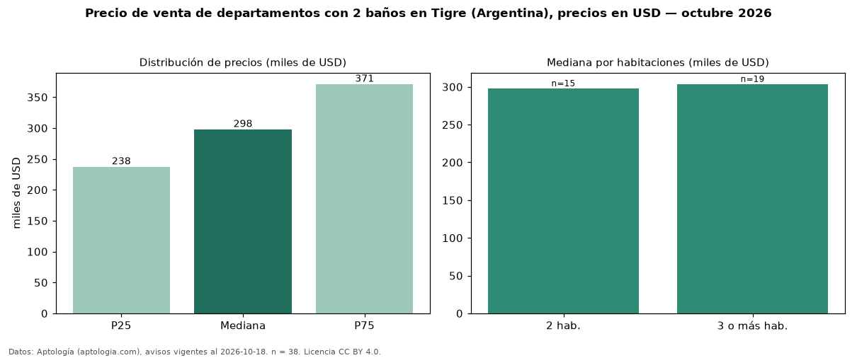 Precio de venta de departamentos con 2 baños en Tigre (Argentina), precios en USD — octubre 2026