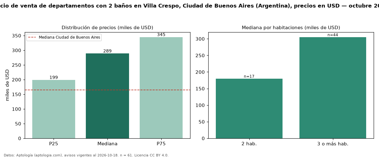 Precio de venta de departamentos con 2 baños en Villa Crespo, Ciudad de Buenos Aires (Argentina), precios en USD — octubre 2026