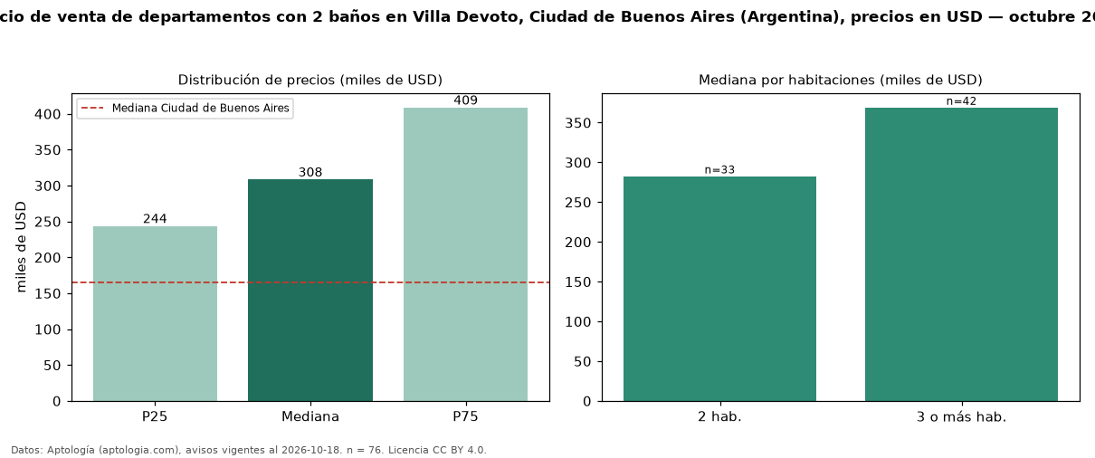 Precio de venta de departamentos con 2 baños en Villa Devoto, Ciudad de Buenos Aires (Argentina), precios en USD — octubre 2026