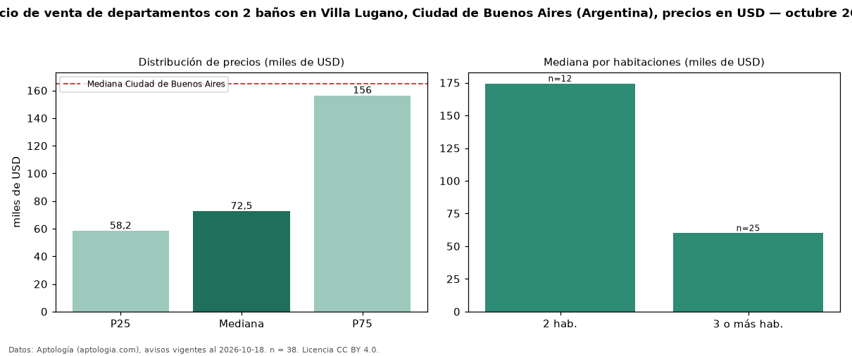 Precio de venta de departamentos con 2 baños en Villa Lugano, Ciudad de Buenos Aires (Argentina), precios en USD — octubre 2026