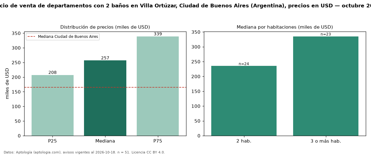 Precio de venta de departamentos con 2 baños en Villa Ortúzar, Ciudad de Buenos Aires (Argentina), precios en USD — octubre 2026