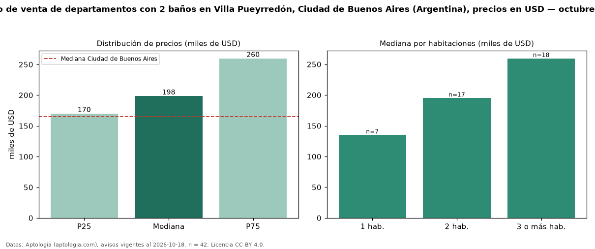 Precio de venta de departamentos con 2 baños en Villa Pueyrredón, Ciudad de Buenos Aires (Argentina), precios en USD — octubre 2026