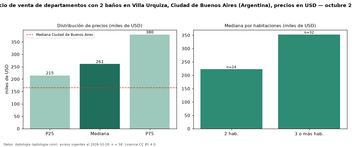 Precio de venta de departamentos con 2 baños en Villa Urquiza, Ciudad de Buenos Aires (Argentina), precios en USD — octubre 2026