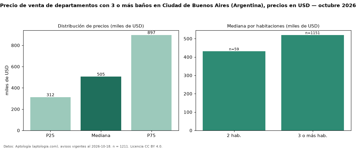 Precio de venta de departamentos con 3 o más baños en Ciudad de Buenos Aires (Argentina), precios en USD — octubre 2026