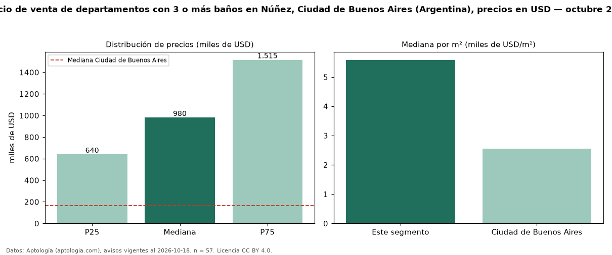 Precio de venta de departamentos con 3 o más baños en Núñez, Ciudad de Buenos Aires (Argentina), precios en USD — octubre 2026