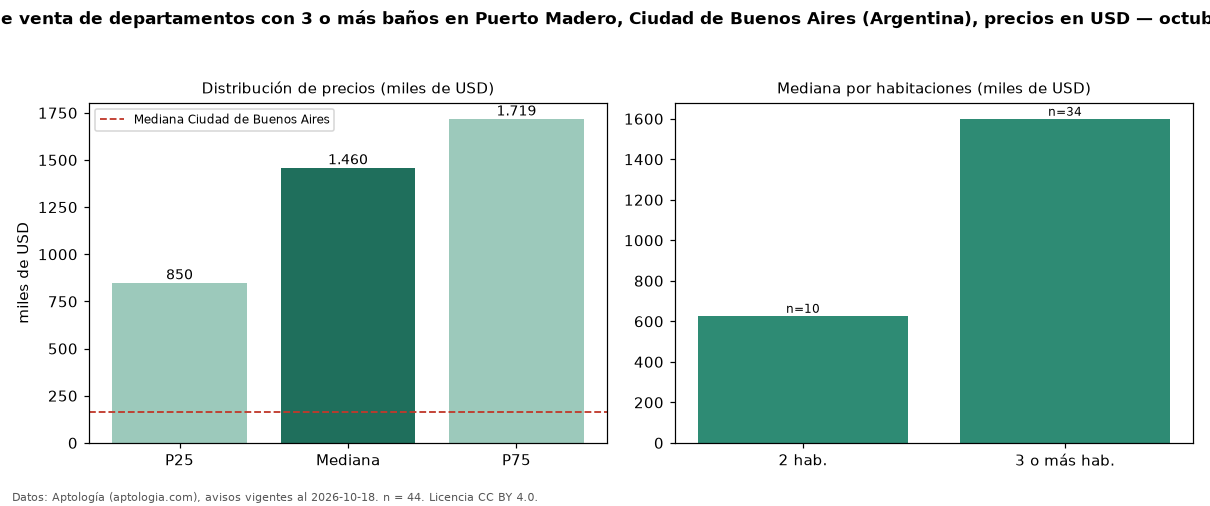 Precio de venta de departamentos con 3 o más baños en Puerto Madero, Ciudad de Buenos Aires (Argentina), precios en USD — octubre 2026