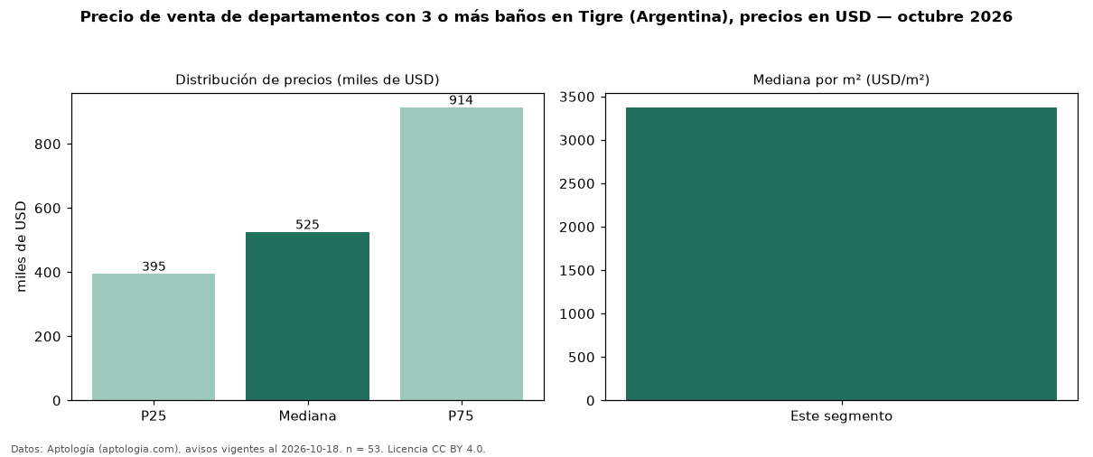 Precio de venta de departamentos con 3 o más baños en Tigre (Argentina), precios en USD — octubre 2026