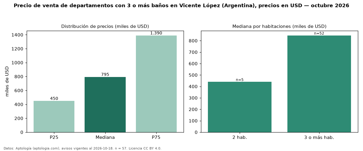 Precio de venta de departamentos con 3 o más baños en Vicente López (Argentina), precios en USD — octubre 2026