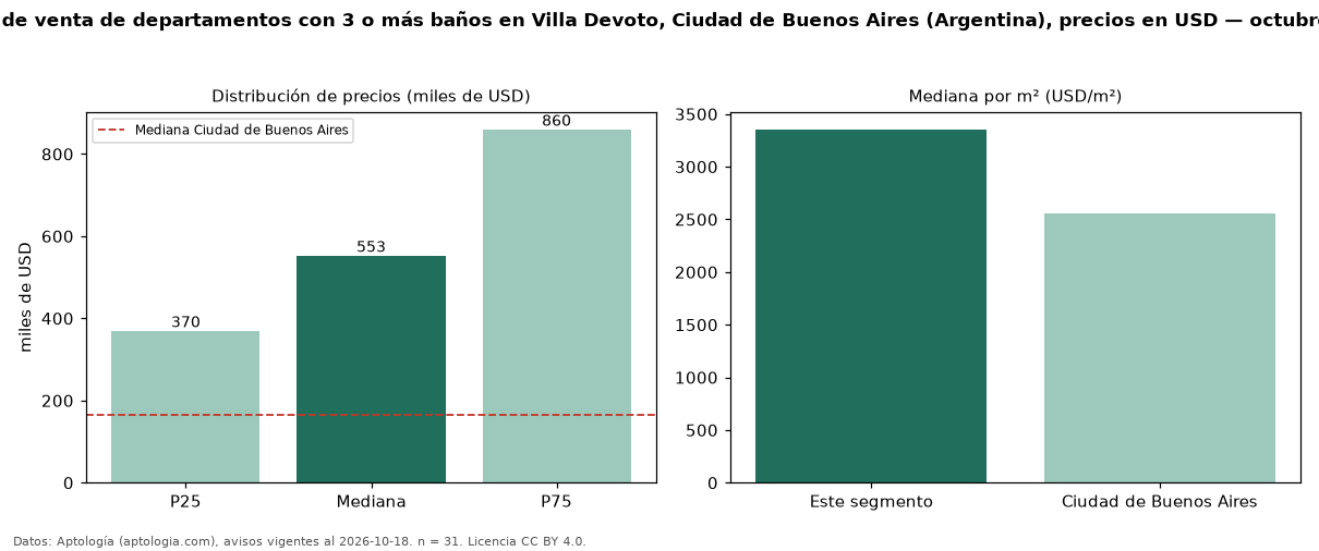 Precio de venta de departamentos con 3 o más baños en Villa Devoto, Ciudad de Buenos Aires (Argentina), precios en USD — octubre 2026