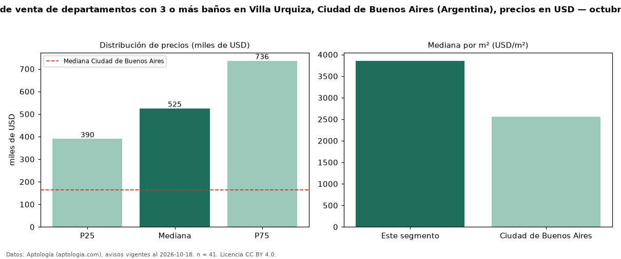 Precio de venta de departamentos con 3 o más baños en Villa Urquiza, Ciudad de Buenos Aires (Argentina), precios en USD — octubre 2026