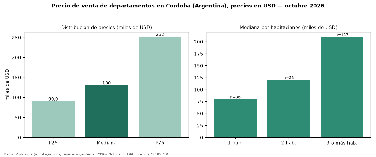 Precio de venta de departamentos en Córdoba (Argentina), precios en USD — octubre 2026