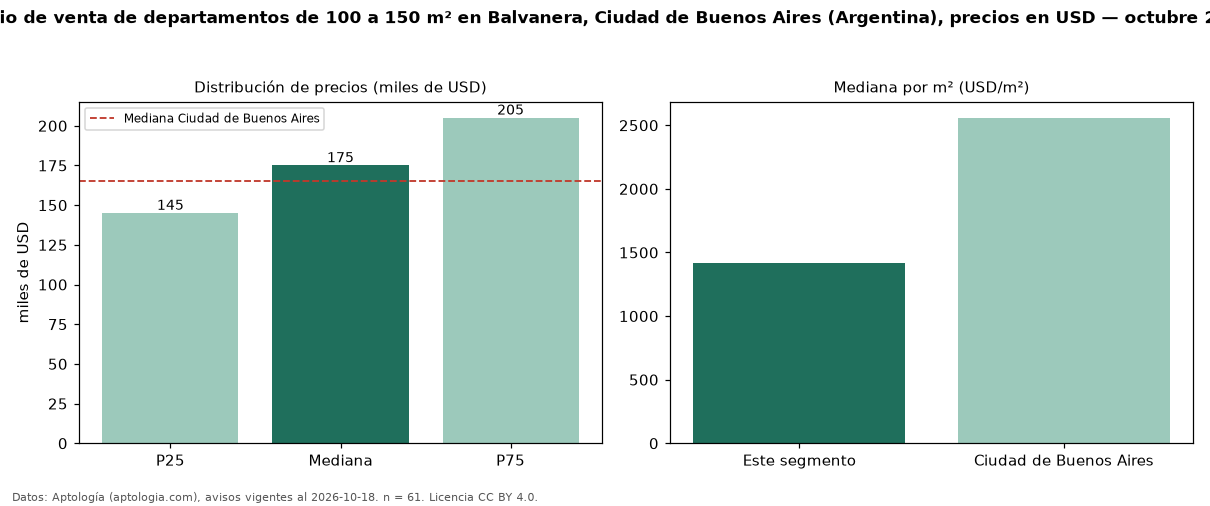 Precio de venta de departamentos de 100 a 150 m² en Balvanera, Ciudad de Buenos Aires (Argentina), precios en USD — octubre 2026