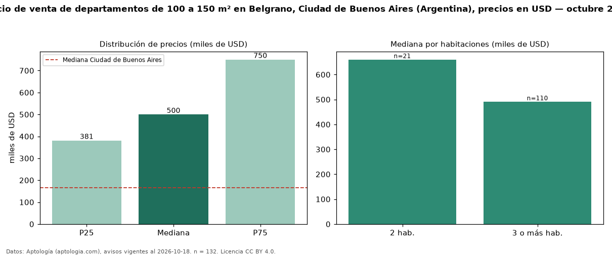 Precio de venta de departamentos de 100 a 150 m² en Belgrano, Ciudad de Buenos Aires (Argentina), precios en USD — octubre 2026