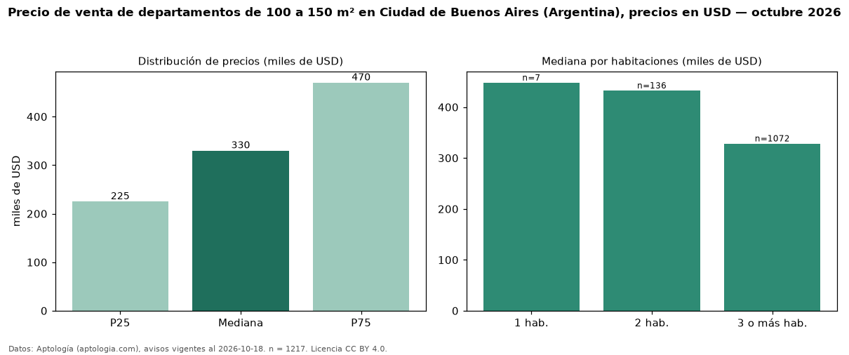 Precio de venta de departamentos de 100 a 150 m² en Ciudad de Buenos Aires (Argentina), precios en USD — octubre 2026