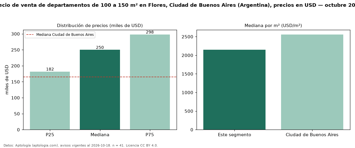 Precio de venta de departamentos de 100 a 150 m² en Flores, Ciudad de Buenos Aires (Argentina), precios en USD — octubre 2026