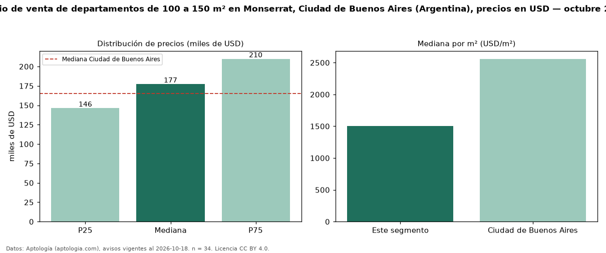 Precio de venta de departamentos de 100 a 150 m² en Monserrat, Ciudad de Buenos Aires (Argentina), precios en USD — octubre 2026