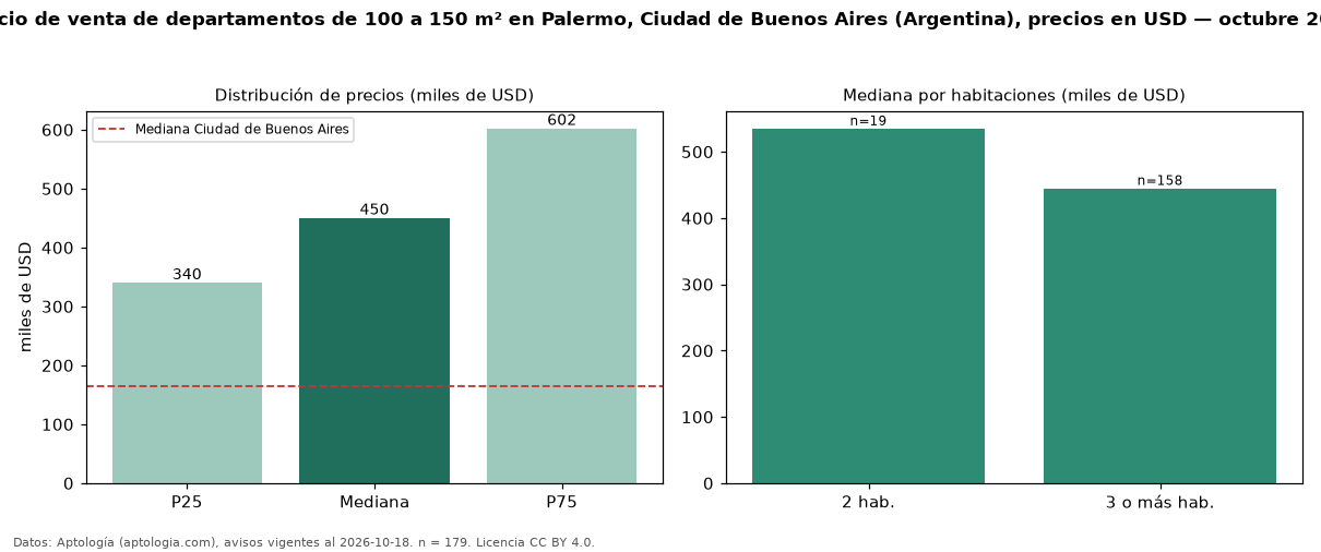 Precio de venta de departamentos de 100 a 150 m² en Palermo, Ciudad de Buenos Aires (Argentina), precios en USD — octubre 2026