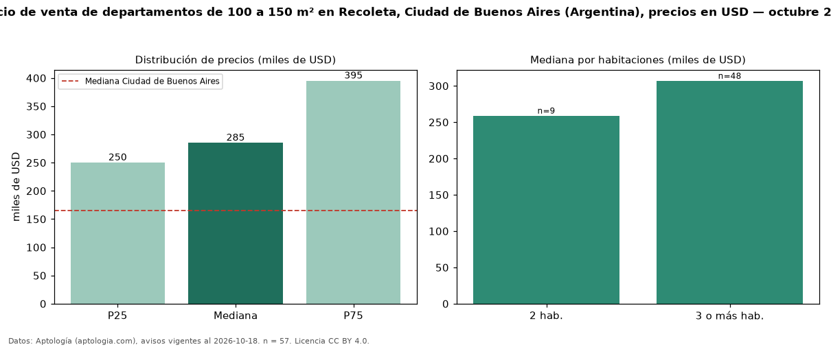 Precio de venta de departamentos de 100 a 150 m² en Recoleta, Ciudad de Buenos Aires (Argentina), precios en USD — octubre 2026