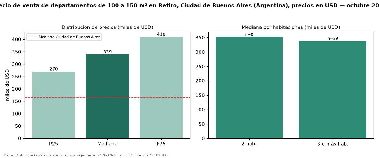 Precio de venta de departamentos de 100 a 150 m² en Retiro, Ciudad de Buenos Aires (Argentina), precios en USD — octubre 2026