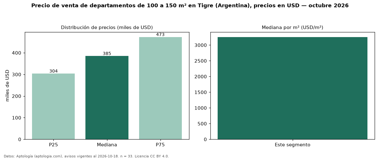 Precio de venta de departamentos de 100 a 150 m² en Tigre (Argentina), precios en USD — octubre 2026