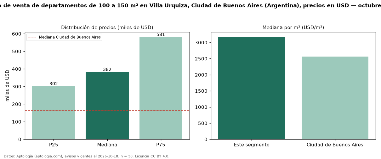Precio de venta de departamentos de 100 a 150 m² en Villa Urquiza, Ciudad de Buenos Aires (Argentina), precios en USD — octubre 2026