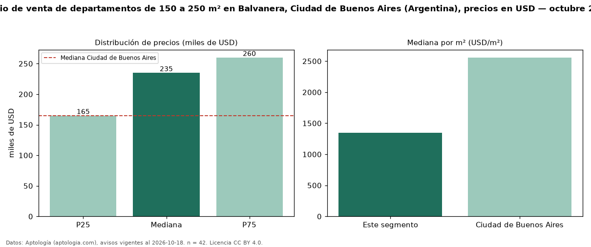 Precio de venta de departamentos de 150 a 250 m² en Balvanera, Ciudad de Buenos Aires (Argentina), precios en USD — octubre 2026