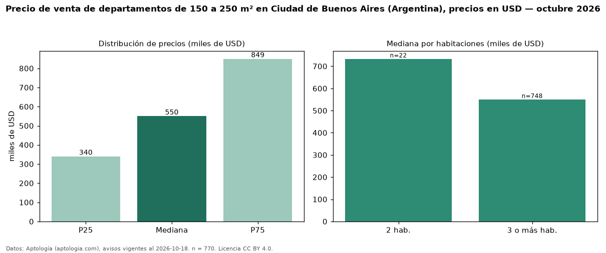 Precio de venta de departamentos de 150 a 250 m² en Ciudad de Buenos Aires (Argentina), precios en USD — octubre 2026