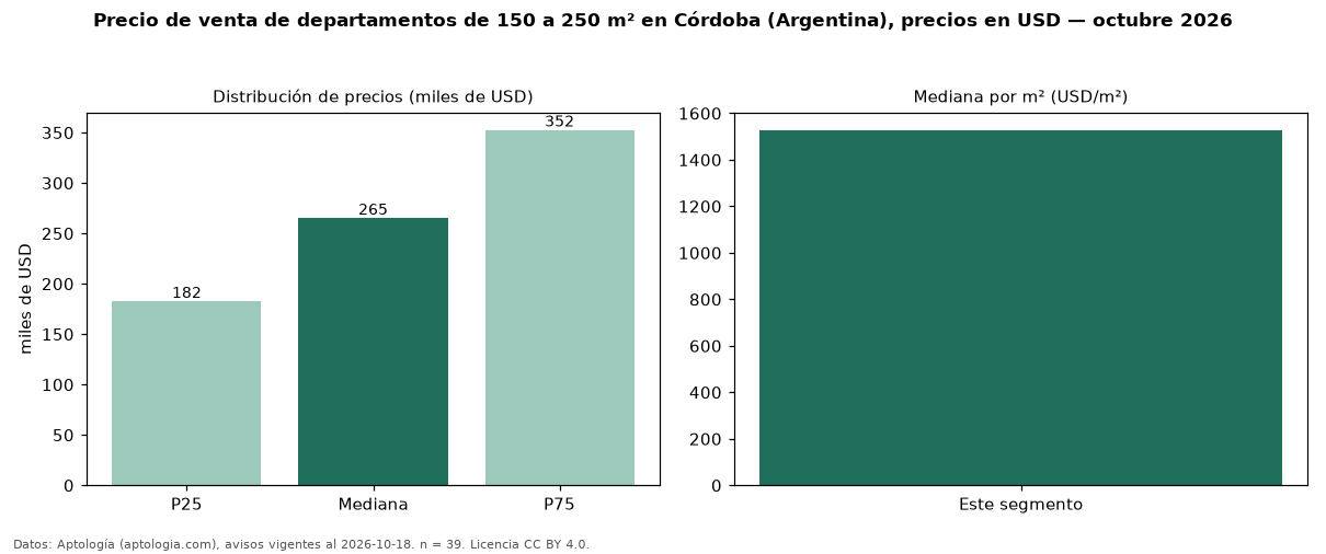 Precio de venta de departamentos de 150 a 250 m² en Córdoba (Argentina), precios en USD — octubre 2026