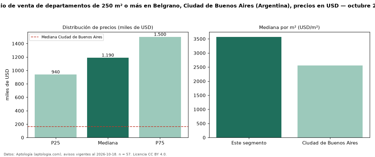 Precio de venta de departamentos de 250 m² o más en Belgrano, Ciudad de Buenos Aires (Argentina), precios en USD — octubre 2026