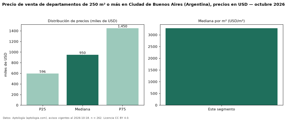 Precio de venta de departamentos de 250 m² o más en Ciudad de Buenos Aires (Argentina), precios en USD — octubre 2026