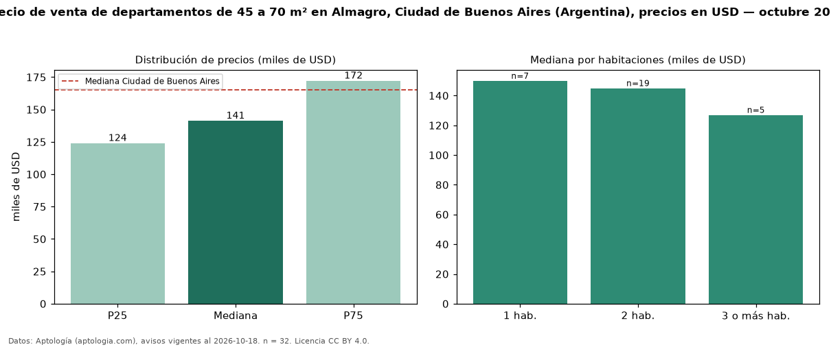 Precio de venta de departamentos de 45 a 70 m² en Almagro, Ciudad de Buenos Aires (Argentina), precios en USD — octubre 2026