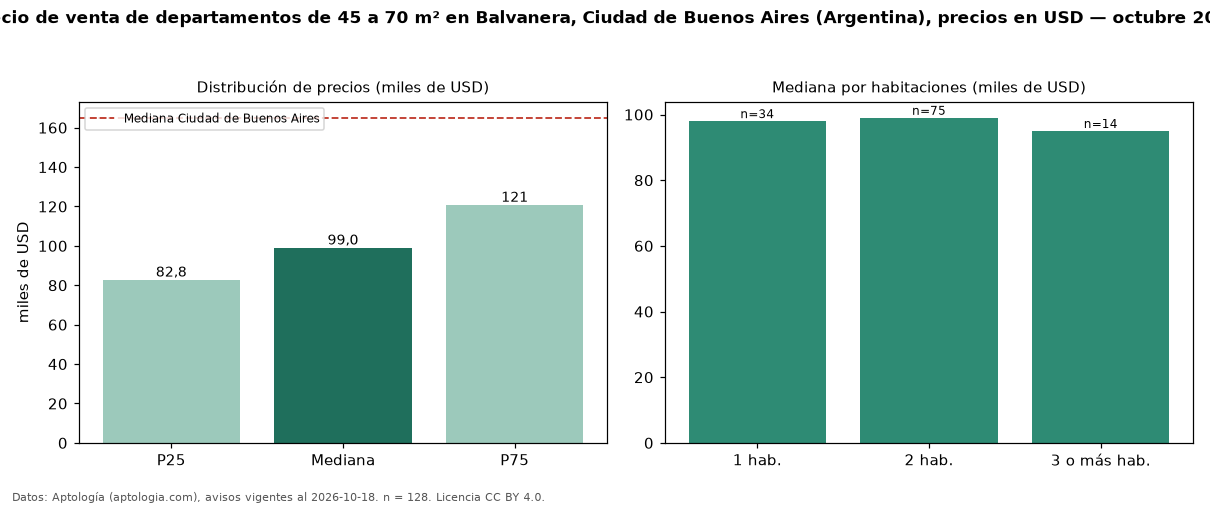 Precio de venta de departamentos de 45 a 70 m² en Balvanera, Ciudad de Buenos Aires (Argentina), precios en USD — octubre 2026