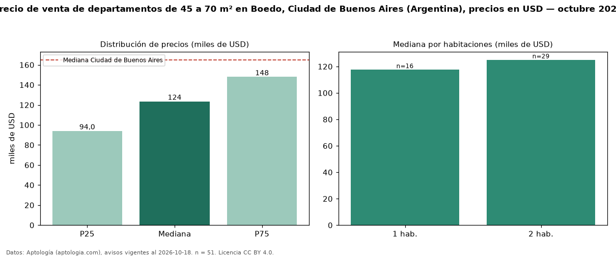 Precio de venta de departamentos de 45 a 70 m² en Boedo, Ciudad de Buenos Aires (Argentina), precios en USD — octubre 2026