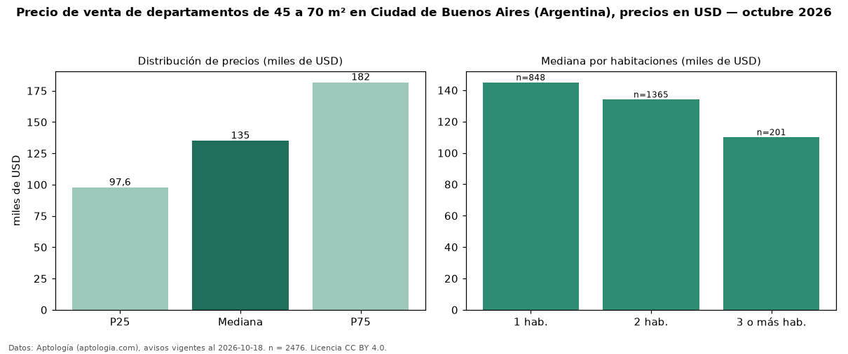 Precio de venta de departamentos de 45 a 70 m² en Ciudad de Buenos Aires (Argentina), precios en USD — octubre 2026