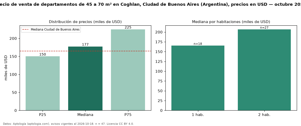Precio de venta de departamentos de 45 a 70 m² en Coghlan, Ciudad de Buenos Aires (Argentina), precios en USD — octubre 2026
