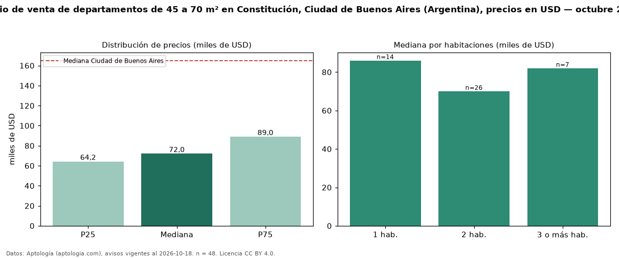 Precio de venta de departamentos de 45 a 70 m² en Constitución, Ciudad de Buenos Aires (Argentina), precios en USD — octubre 2026