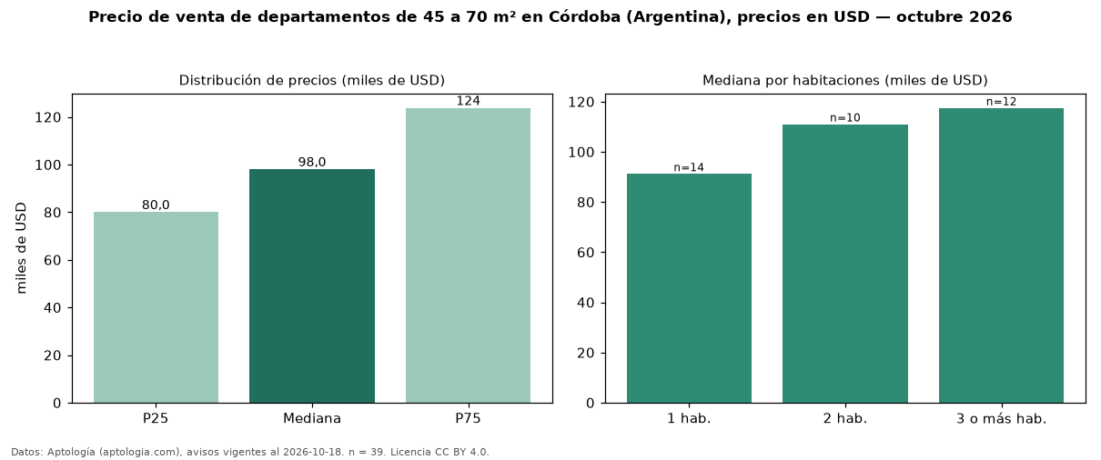 Precio de venta de departamentos de 45 a 70 m² en Córdoba (Argentina), precios en USD — octubre 2026