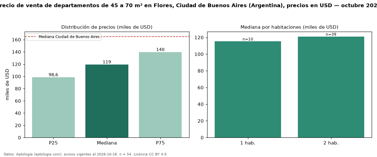 Precio de venta de departamentos de 45 a 70 m² en Flores, Ciudad de Buenos Aires (Argentina), precios en USD — octubre 2026