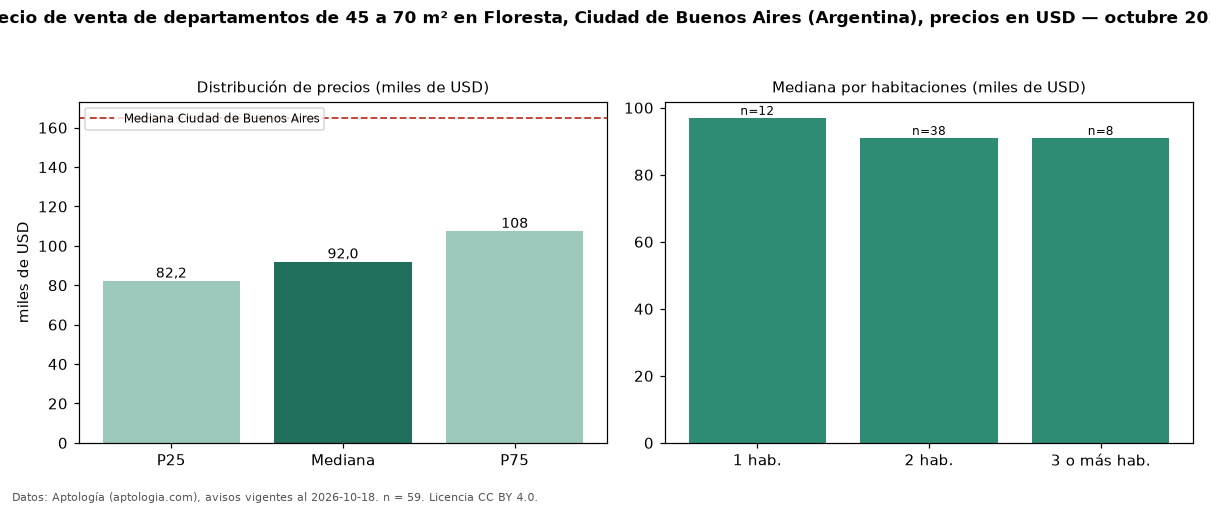 Precio de venta de departamentos de 45 a 70 m² en Floresta, Ciudad de Buenos Aires (Argentina), precios en USD — octubre 2026