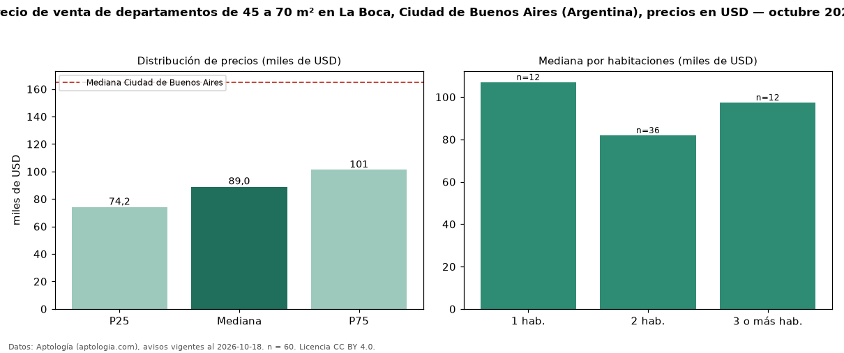 Precio de venta de departamentos de 45 a 70 m² en La Boca, Ciudad de Buenos Aires (Argentina), precios en USD — octubre 2026