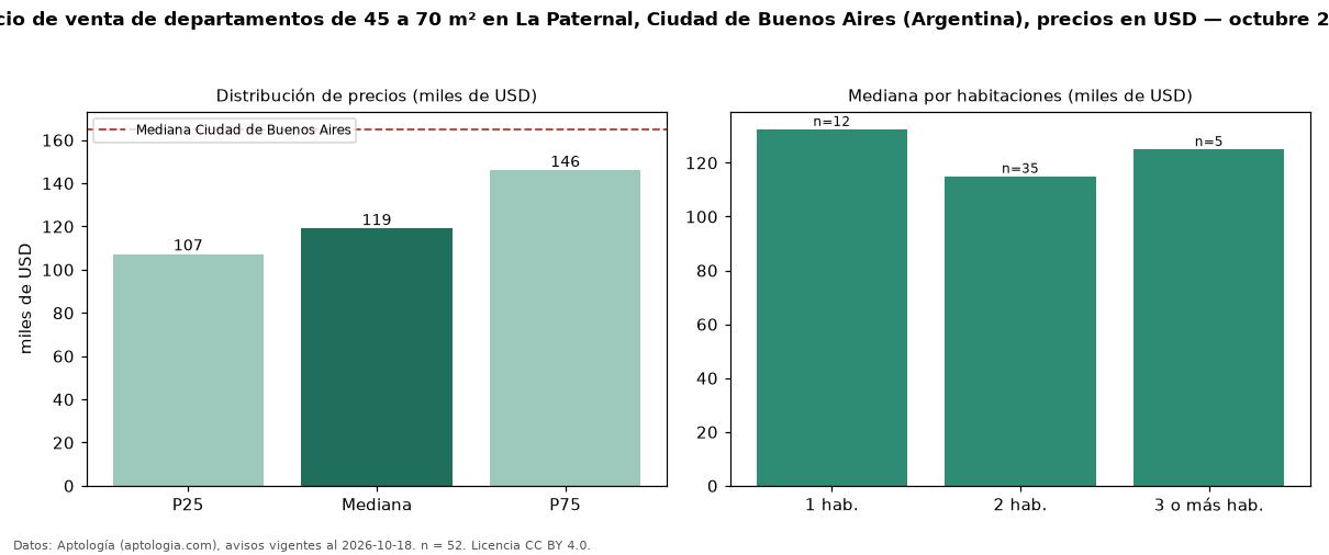 Precio de venta de departamentos de 45 a 70 m² en La Paternal, Ciudad de Buenos Aires (Argentina), precios en USD — octubre 2026