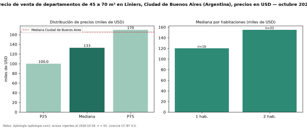 Precio de venta de departamentos de 45 a 70 m² en Liniers, Ciudad de Buenos Aires (Argentina), precios en USD — octubre 2026