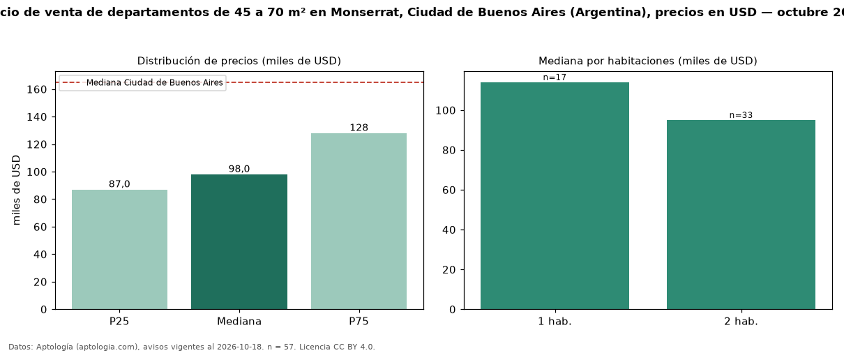 Precio de venta de departamentos de 45 a 70 m² en Monserrat, Ciudad de Buenos Aires (Argentina), precios en USD — octubre 2026