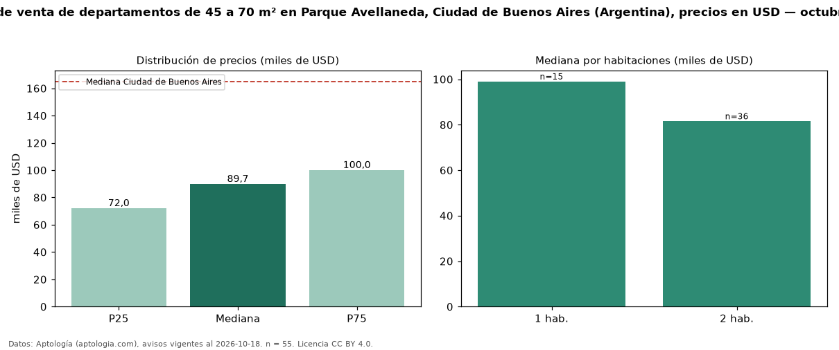 Precio de venta de departamentos de 45 a 70 m² en Parque Avellaneda, Ciudad de Buenos Aires (Argentina), precios en USD — octubre 2026