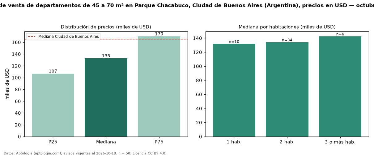 Precio de venta de departamentos de 45 a 70 m² en Parque Chacabuco, Ciudad de Buenos Aires (Argentina), precios en USD — octubre 2026