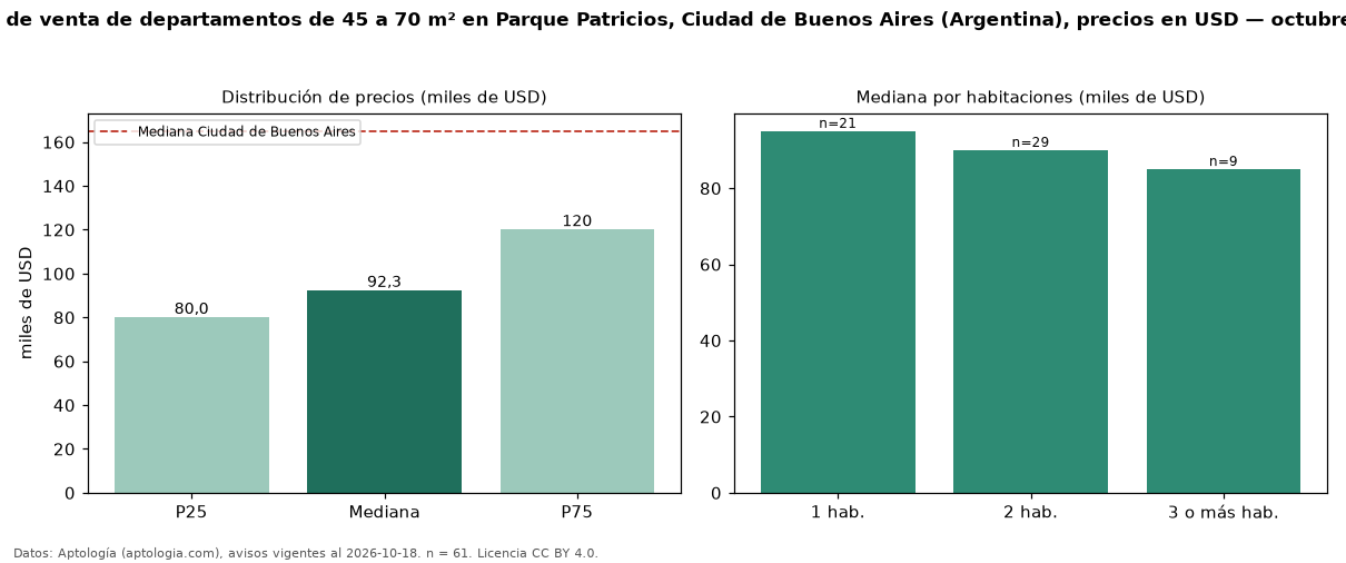 Precio de venta de departamentos de 45 a 70 m² en Parque Patricios, Ciudad de Buenos Aires (Argentina), precios en USD — octubre 2026