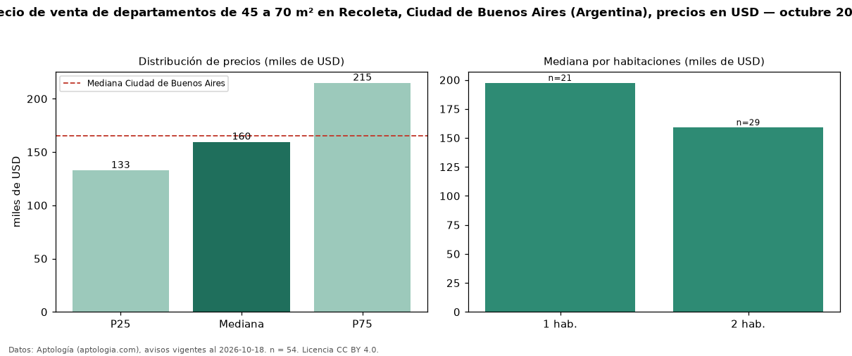Precio de venta de departamentos de 45 a 70 m² en Recoleta, Ciudad de Buenos Aires (Argentina), precios en USD — octubre 2026