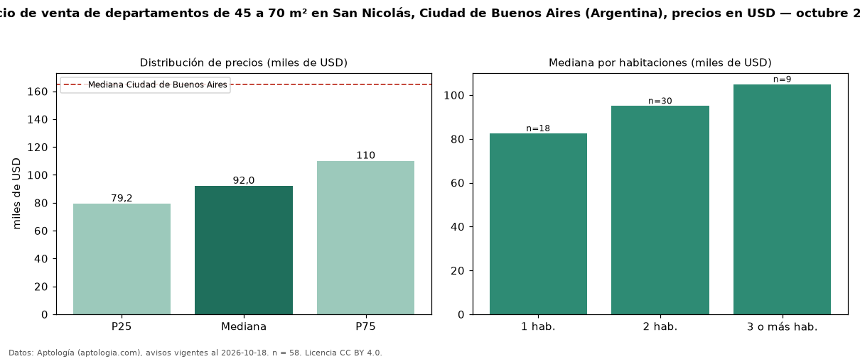 Precio de venta de departamentos de 45 a 70 m² en San Nicolás, Ciudad de Buenos Aires (Argentina), precios en USD — octubre 2026