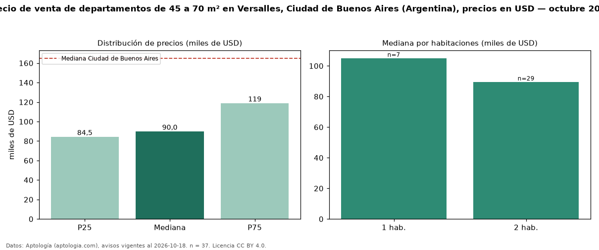 Precio de venta de departamentos de 45 a 70 m² en Versalles, Ciudad de Buenos Aires (Argentina), precios en USD — octubre 2026